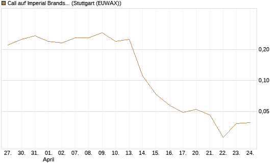Call auf Imperial Brands [Société Générale Effekten GmbH] Chart