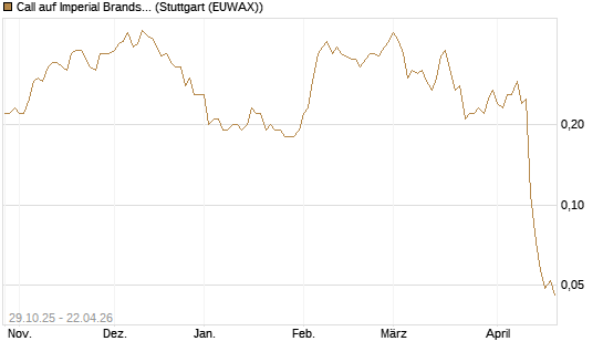 Call auf Imperial Brands [Société Générale Effekten GmbH] Chart