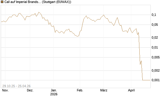 Call auf Imperial Brands [Société Générale Effekten GmbH] Chart