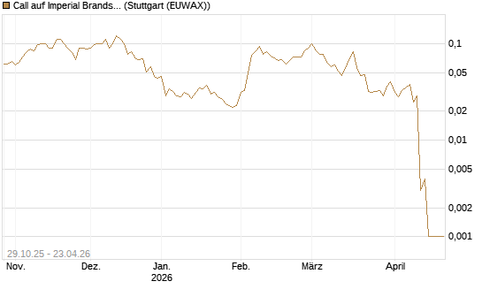 Call auf Imperial Brands [Société Générale Effekten GmbH] Chart