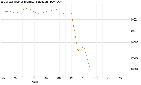 Call auf Imperial Brands [Société Générale Effekten GmbH] Chart