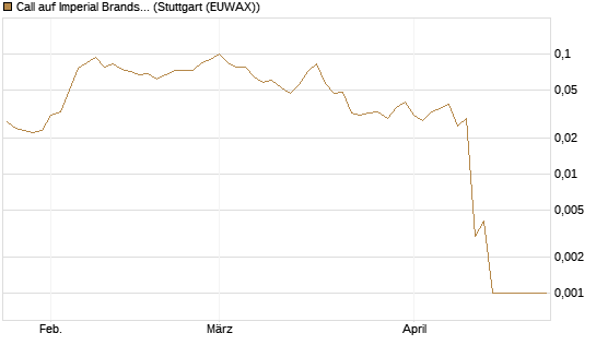 Call auf Imperial Brands [Société Générale Effekten GmbH] Chart