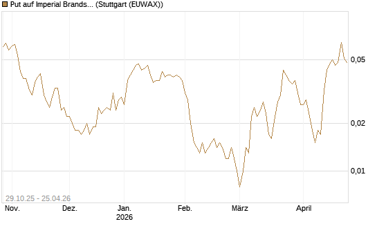 Put auf Imperial Brands [Société Générale Effekten GmbH] Chart
