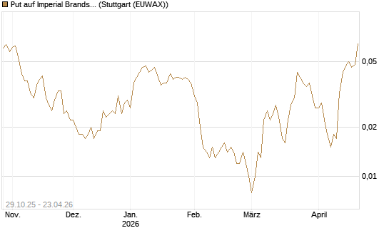 Put auf Imperial Brands [Société Générale Effekten GmbH] Chart