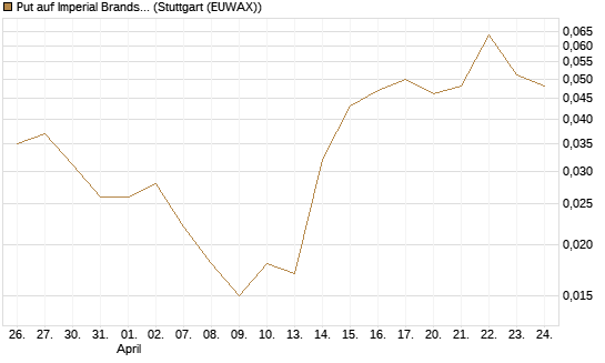 Put auf Imperial Brands [Société Générale Effekten GmbH] Chart