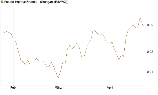 Put auf Imperial Brands [Société Générale Effekten GmbH] Chart