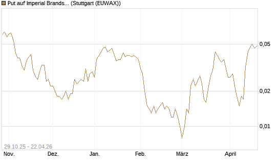Put auf Imperial Brands [Société Générale Effekten GmbH] Chart