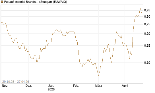 Put auf Imperial Brands [Société Générale Effekten GmbH] Chart
