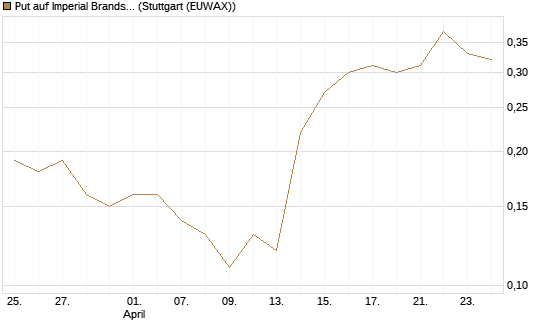 Put auf Imperial Brands [Société Générale Effekten GmbH] Chart