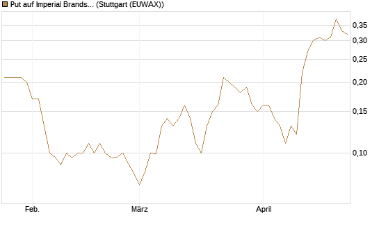 Put auf Imperial Brands [Société Générale Effekten GmbH] Chart