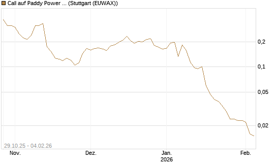 Call auf Paddy Power Betfair [Morgan Stanley & Co. Int. plc] Chart