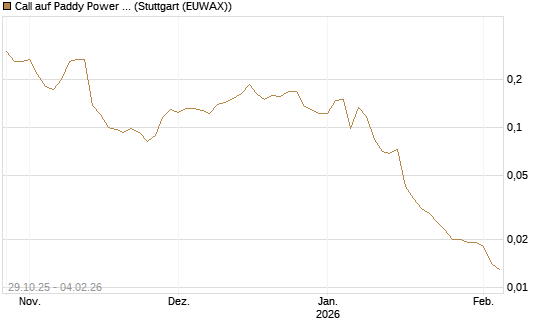 Call auf Paddy Power Betfair [Morgan Stanley & Co. Int. plc] Chart