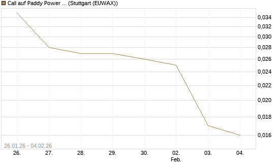 Call auf Paddy Power Betfair [Morgan Stanley & Co. Int. plc] Chart
