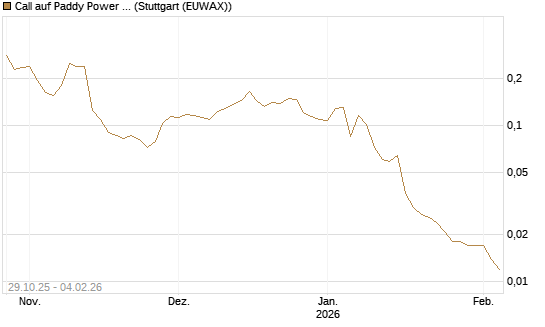 Call auf Paddy Power Betfair [Morgan Stanley & Co. Int. plc] Chart