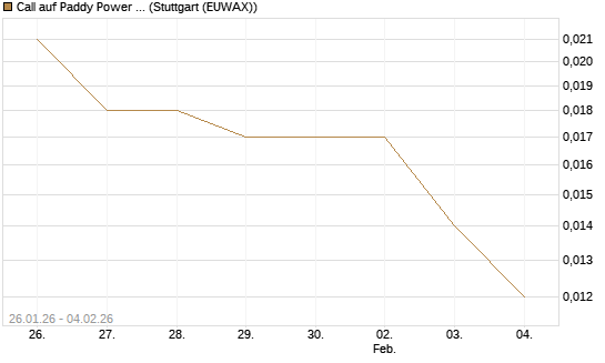 Call auf Paddy Power Betfair [Morgan Stanley & Co. Int. plc] Chart
