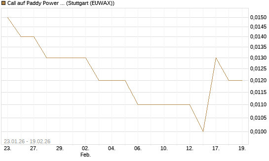 Call auf Paddy Power Betfair [Morgan Stanley & Co. Int. plc] Chart