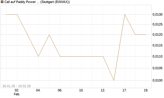 Call auf Paddy Power Betfair [Morgan Stanley & Co. Int. plc] Chart