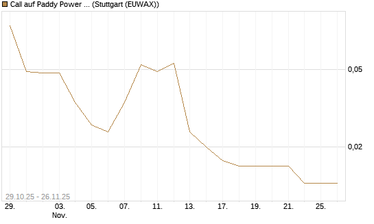 Call auf Paddy Power Betfair [Morgan Stanley & Co. Int. plc] Chart