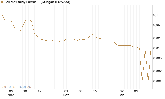 Call auf Paddy Power Betfair [Morgan Stanley & Co. Int. plc] Chart