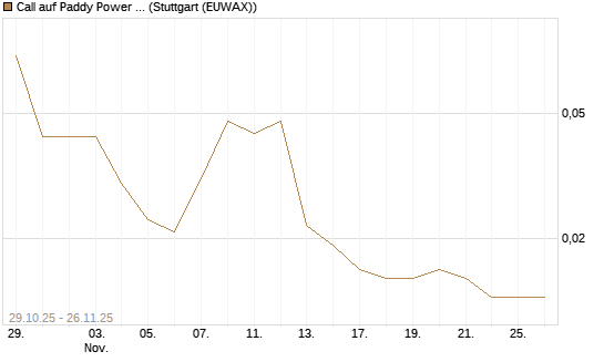 Call auf Paddy Power Betfair [Morgan Stanley & Co. Int. plc] Chart