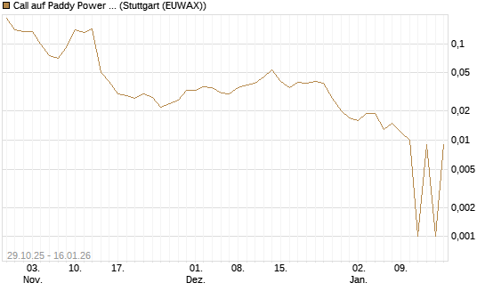Call auf Paddy Power Betfair [Morgan Stanley & Co. Int. plc] Chart