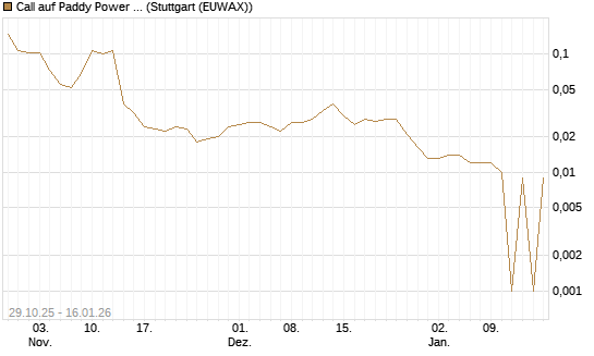 Call auf Paddy Power Betfair [Morgan Stanley & Co. Int. plc] Chart