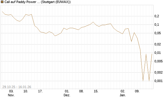 Call auf Paddy Power Betfair [Morgan Stanley & Co. Int. plc] Chart