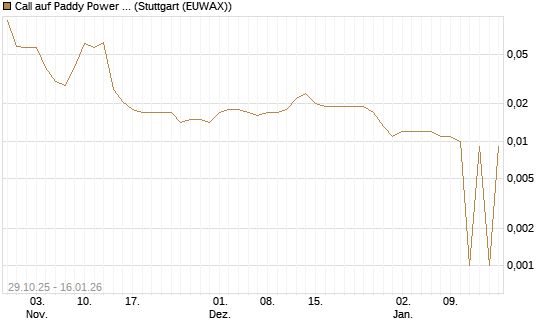 Call auf Paddy Power Betfair [Morgan Stanley & Co. Int. plc] Chart