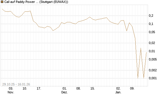 Call auf Paddy Power Betfair [Morgan Stanley & Co. Int. plc] Chart