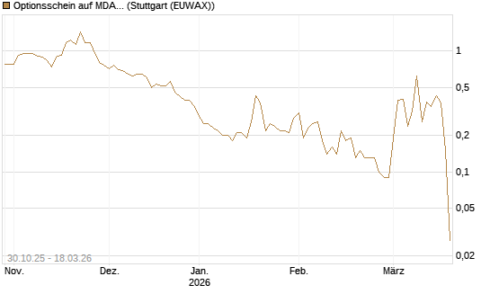 Optionsschein auf MDAX [Goldman Sachs Bank Europe SE] Chart