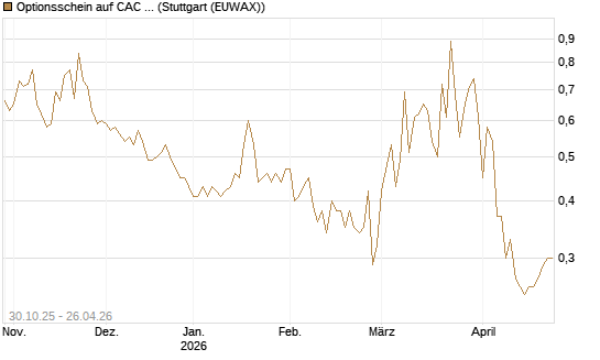 Optionsschein auf CAC 40 ER [Goldman Sachs Bank Europe SE] Chart