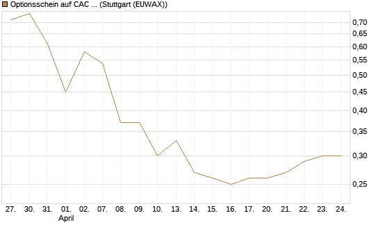 Optionsschein auf CAC 40 ER [Goldman Sachs Bank Europe SE] Chart