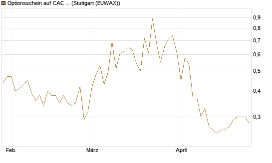 Optionsschein auf CAC 40 ER [Goldman Sachs Bank Europe SE] Chart