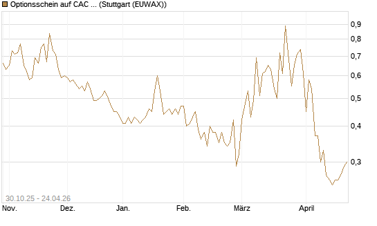 Optionsschein auf CAC 40 ER [Goldman Sachs Bank Europe SE] Chart