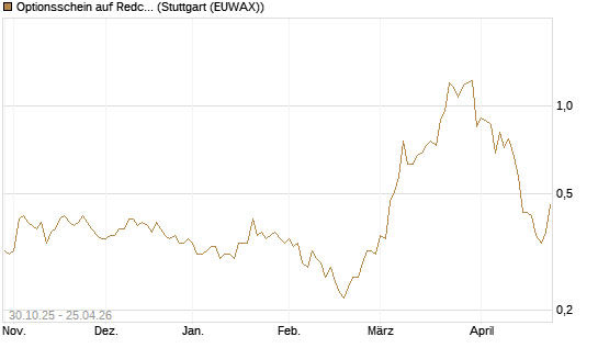 Optionsschein auf Redcare Pharmacy N.V.  [Goldman Sachs Bank Europe SE] Chart
