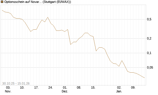 Optionsschein auf Novartis [Goldman Sachs Bank Europe SE] Chart