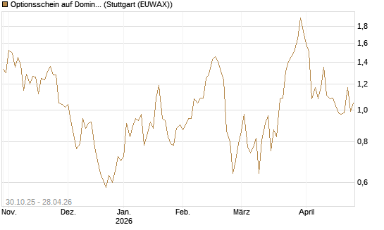 Optionsschein auf Domino's Pizza [Goldman Sachs Bank Europe SE] Chart