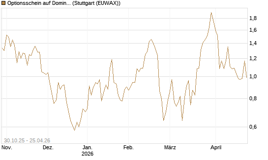 Optionsschein auf Domino's Pizza [Goldman Sachs Bank Europe SE] Chart