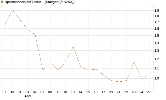 Optionsschein auf Domino's Pizza [Goldman Sachs Bank Europe SE] Chart