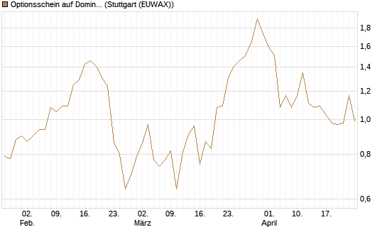 Optionsschein auf Domino's Pizza [Goldman Sachs Bank Europe SE] Chart