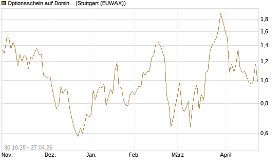 Optionsschein auf Domino's Pizza [Goldman Sachs Bank Europe SE] Chart