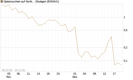 Optionsschein auf Northrop Grumman [Goldman Sachs Bank Europe SE] Chart