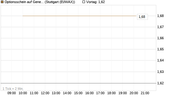 Optionsschein auf General Dynamics [Goldman Sachs Bank Europe SE] Chart