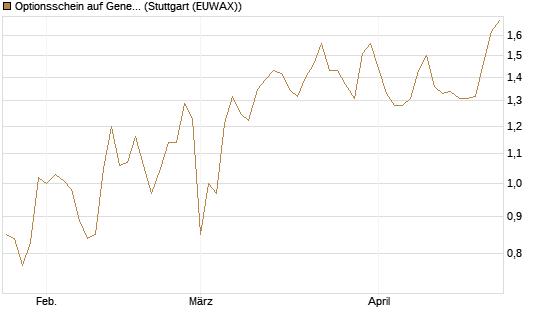 Optionsschein auf General Dynamics [Goldman Sachs Bank Europe SE] Chart