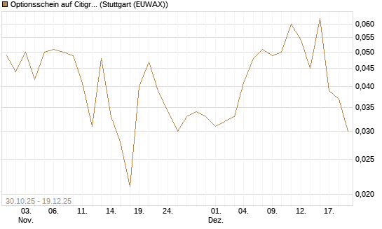 Optionsschein auf Citigroup [Goldman Sachs Bank Europe SE] Chart