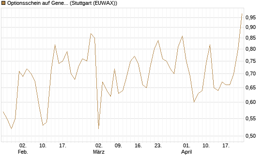 Optionsschein auf General Dynamics [Goldman Sachs Bank Europe SE] Chart