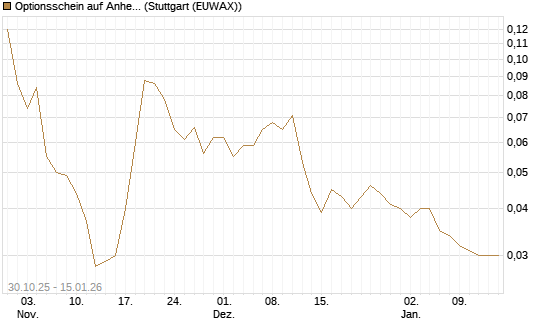 Optionsschein auf Anheuser-Busch InBev SA/NV [Goldman Sachs Bank Europe SE] Chart