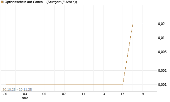 Optionsschein auf Cancom [Goldman Sachs Bank Europe SE] Chart