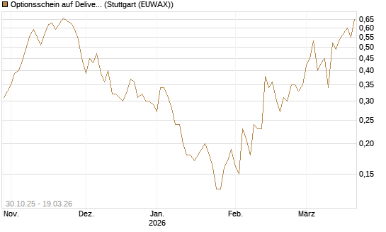 Optionsschein auf Delivery Hero [Goldman Sachs Bank Europe SE] Chart