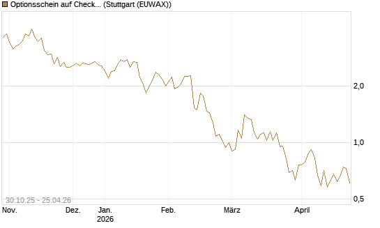 Optionsschein auf Check Point Software [Goldman Sachs Bank Europe SE] Chart
